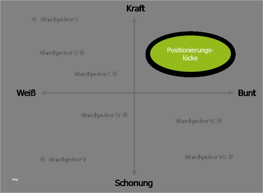 Businessplan Franchise Vorlage Einzigartig Produktpositionierung Und Positionierungskreuz tool Für