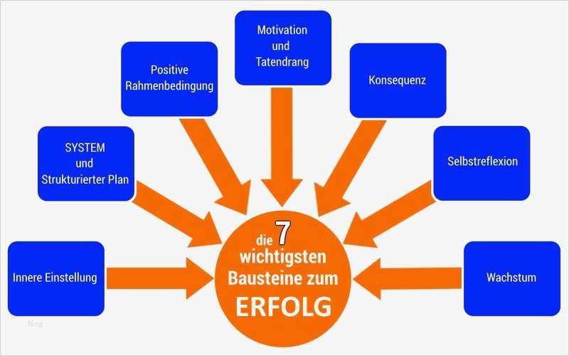 Businessplan Franchise Vorlage Erstaunlich 10 Tipps Zum Besten Businessplan