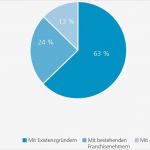 Businessplan Franchise Vorlage Gut Wunderbar Franchise Vorlagen Ideen Entry Level Resume