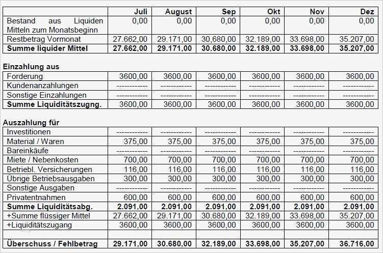 Businessplan Jobcenter Vorlage Luxus Businessplan Konzept Vorlage Kostenlos