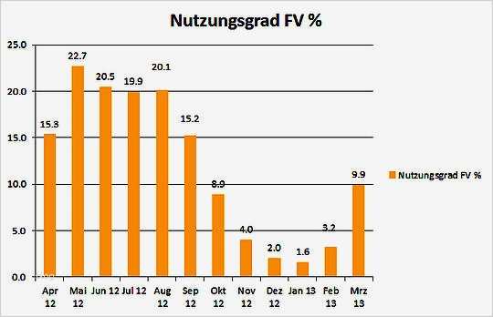 Businessplan Vorlage Für Jobcenter Schön tolle Lebensmittelkosten Kalkulationstabelle Vorlage