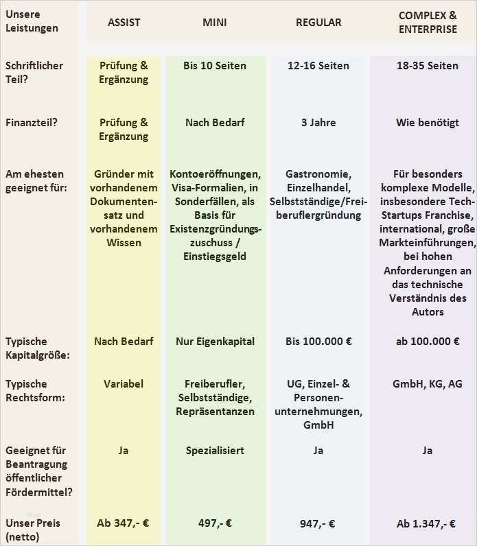 Businessplan Vorlage Gastronomie österreich Luxus Businessplan Erstellen Lassen Kosten Und Dauer
