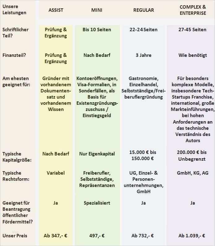 Businessplan Vorlage Gastronomie österreich Süß Businessplan Erstellen Lassen Kosten Und Dauer
