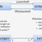 Cafm Pflichtenheft Vorlage Erstaunlich It Projektmanagement Phasen Und Instrumente