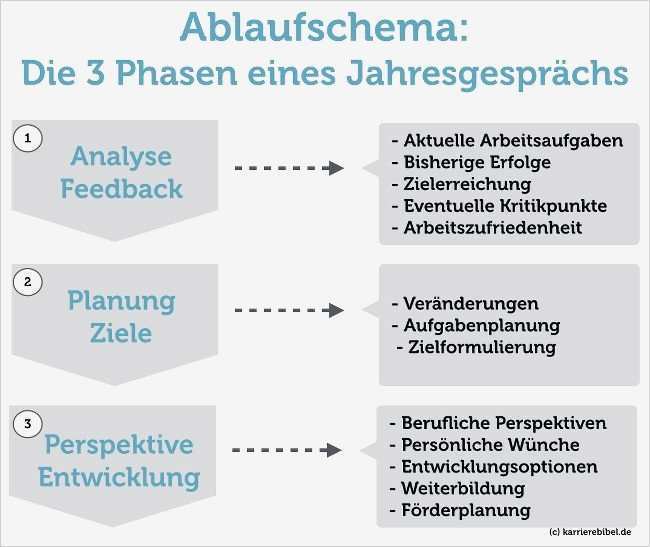 Coaching Konzept Vorlage Erstaunlich Die Besten 25 Arbeitszeugnis formulierungen Muster Ideen