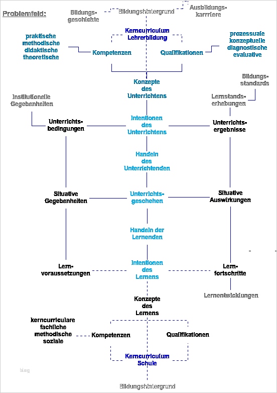 Coaching Konzept Vorlage Erstaunlich Konzept