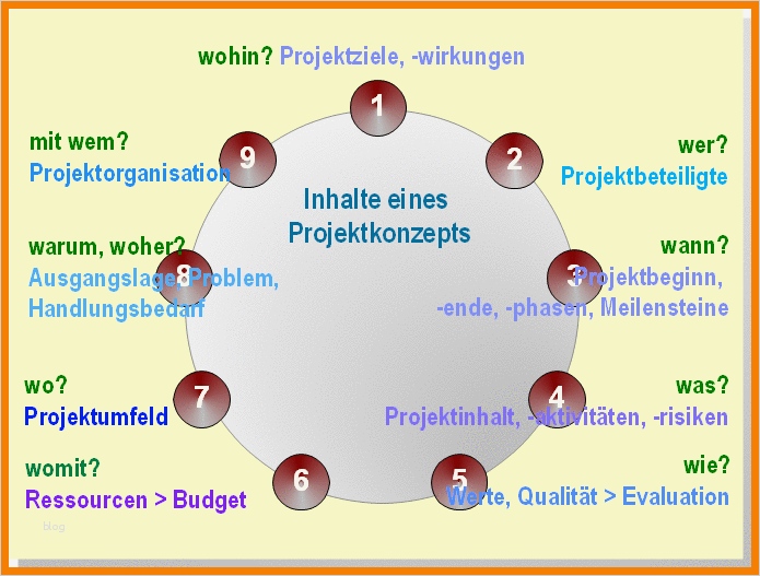 Coaching Konzept Vorlage Gut 8 Konzept Vorlage