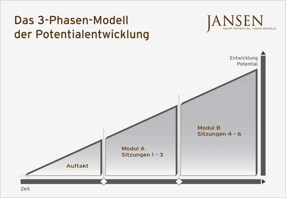 Coaching Konzept Vorlage Wunderbar Jansen Coaching Konzept Jansen Beratung & Training