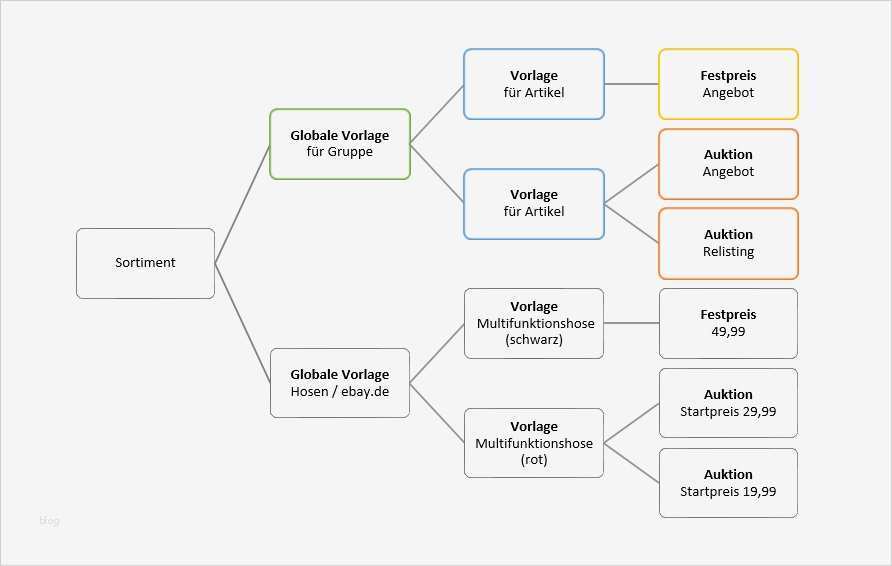 Ebay Vorlage Erstellen software Erstaunlich Angebotsvorlagen Für Ebay Einrichten – Jtl Guide