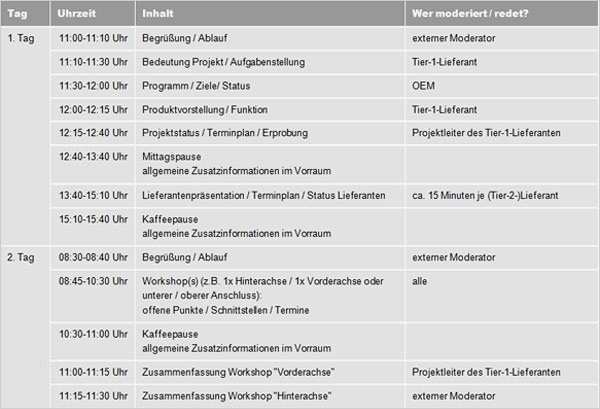 Einarbeitungsplan Erstellen Vorlage Genial Projekte Managen