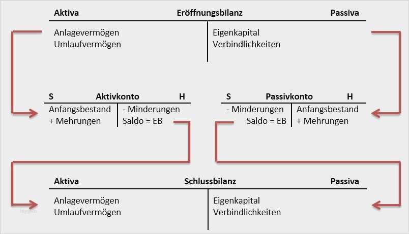 Eröffnungsbilanz Erstellen Vorlage Erstaunlich Niedlich Vorlage Für Die Zusammenfassung Galerie Entry