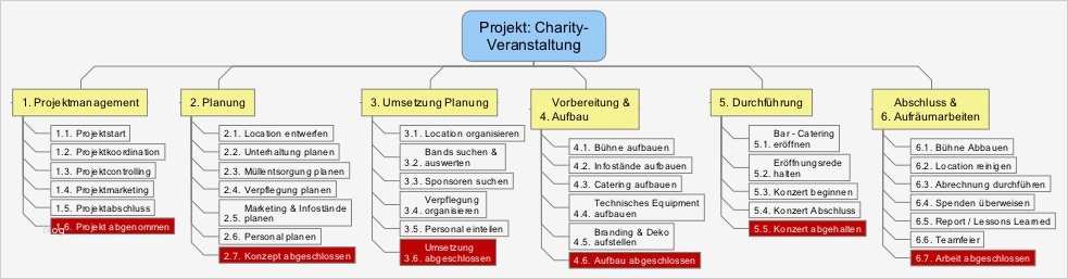 Eventplanung Vorlage Kostenlos Schön Projektstrukturplan Psp – Plan Der Pläne 2
