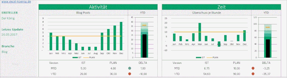 Excel Dashboard Vorlage Bewundernswert Dein Persönliches Dashboard Als Excel Vorlage Excel