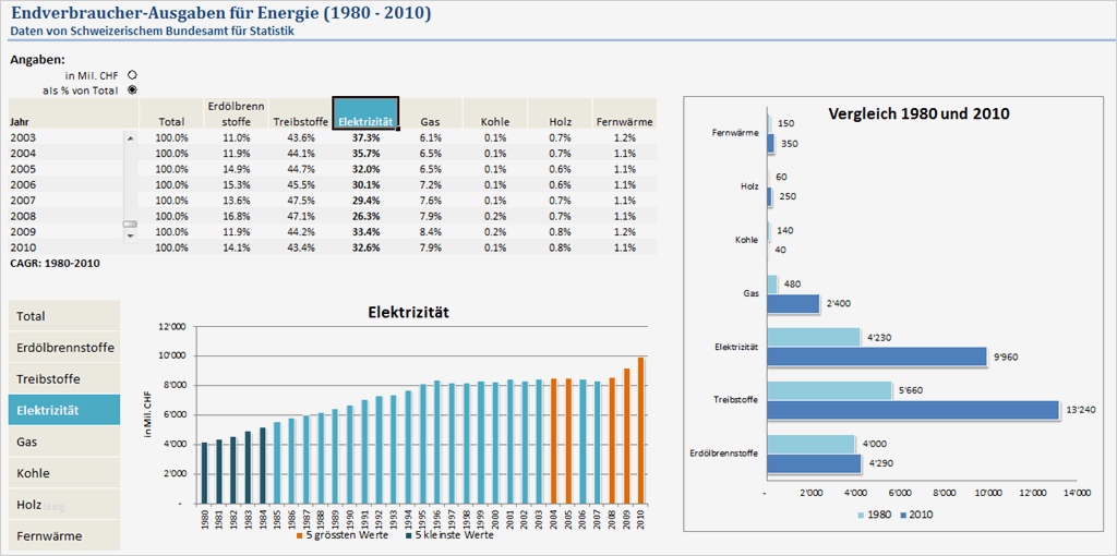 Excel Dashboard Vorlage Einzigartig Dashboard Erstellen In Excel – Tutorial [teil 1 Von 3