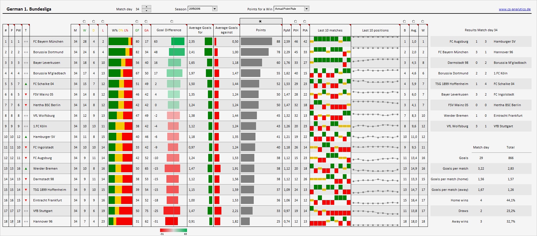 Excel Dashboard Vorlage Schönste Excel Dashboards Clear & Simple Analytics