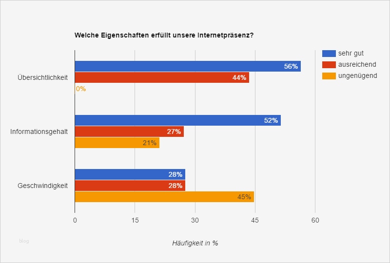 Excel Umfrage Vorlage Gut Schritt 6 Umfrage Auswerten