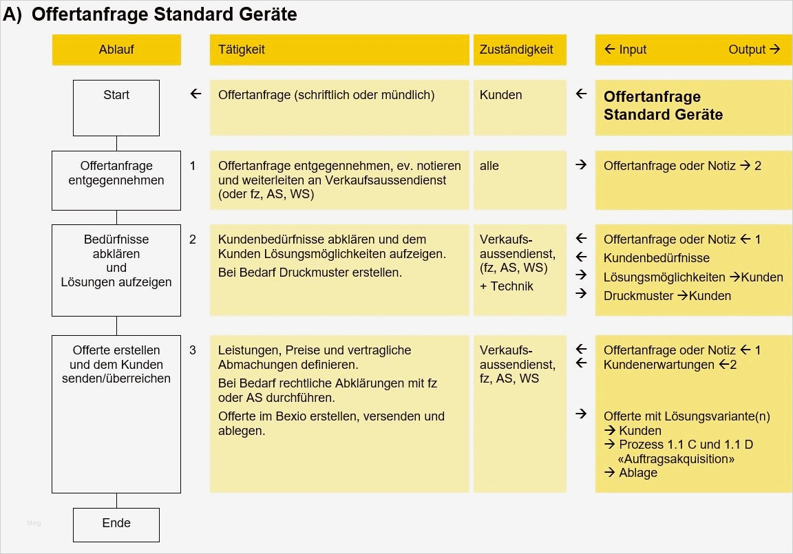 Feedback Schulung Vorlage Best Of Sigtech Ag Qm 3 Prozessbeschreibung Mit Flussdiagramm