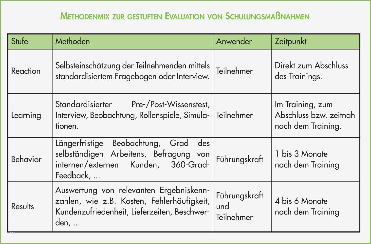Feedbackbogen Seminar Vorlage Word Hübsch Lernerfolg Durch Kirkpatrick Evaluation Modell