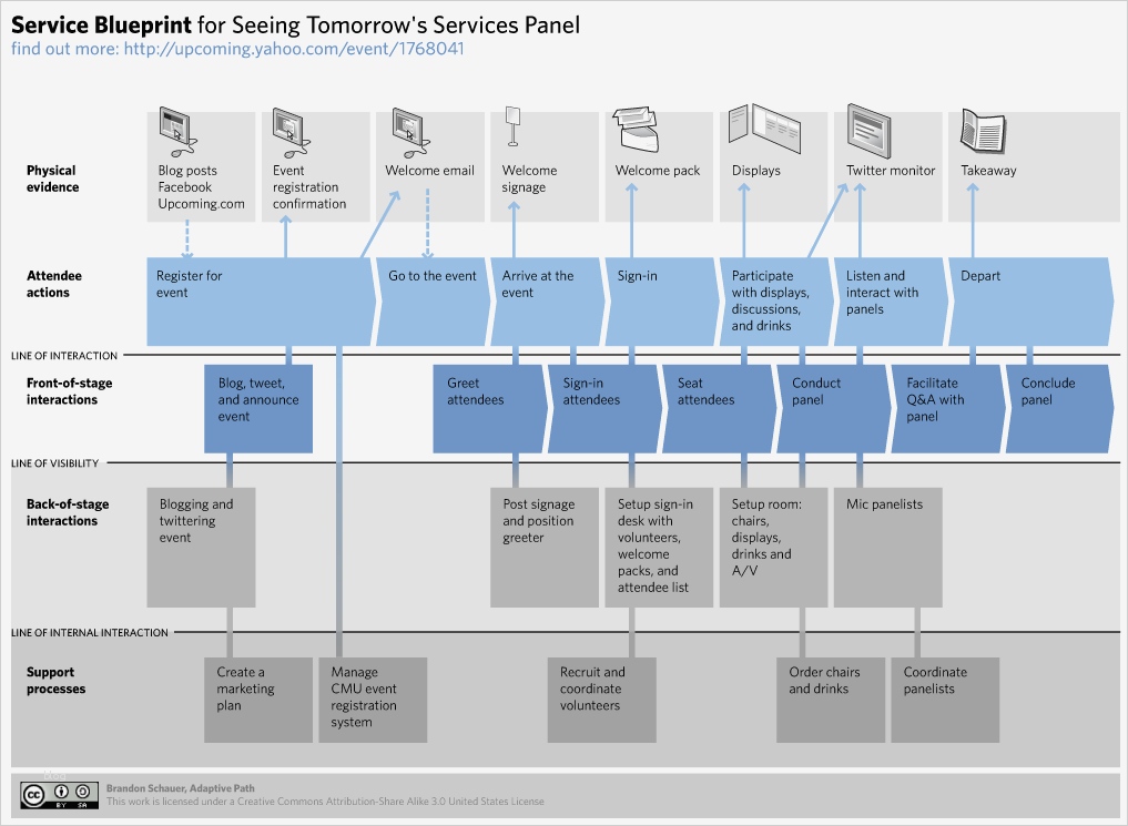 Film Script Vorlage Gut Cómo Diseñar Servicios A Través Del Service Blueprint