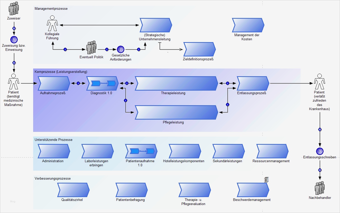 Flussdiagramm Vorlage Powerpoint Fabelhaft Prozesslandkarte Erstellen ♥ Einstieg Ins Prozessmanagement
