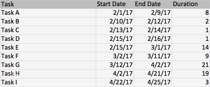 Gantt Diagramm Excel Vorlage Download Inspiration 18 Best Free Gantt Chart Template Fully Customizable In Excel