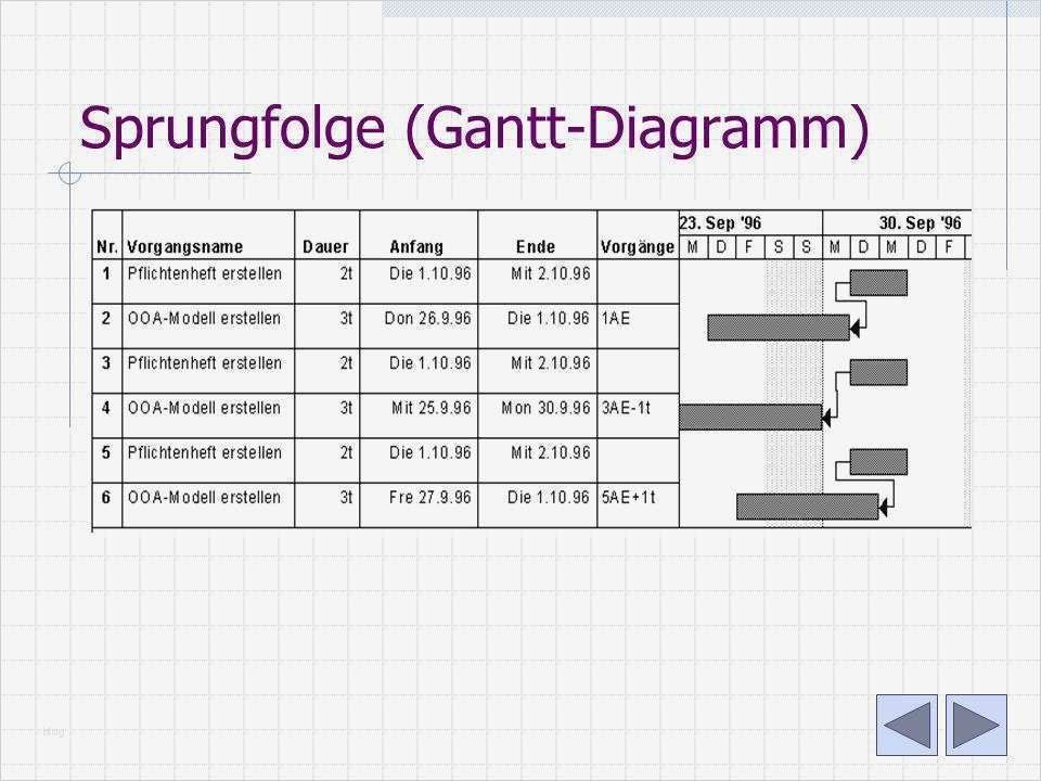 Gantt Diagramm Powerpoint Vorlage Elegant Gantt Diagramm Zeitplan Diagramm Zeitplan Vorlage