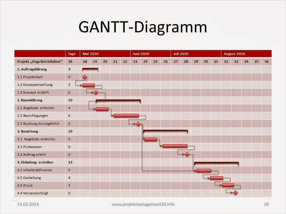 Gantt Diagramm Stunden Vorlage Schönste Gantt Diagramm Projekmanagement24