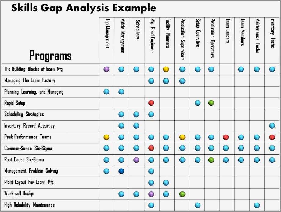 Gap Analyse Excel Vorlage Erstaunlich Ungewöhnlich Technologie Gap Analyse Vorlage Ideen