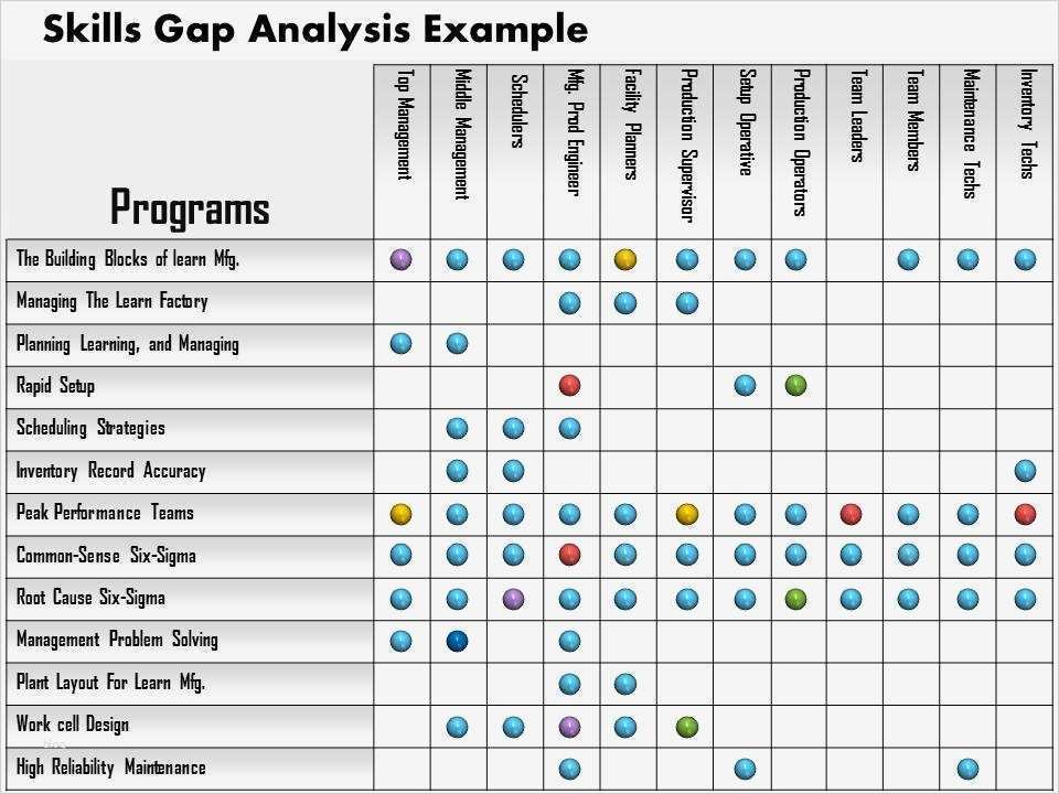 Gap Analyse Excel Vorlage Fabelhaft 0514 Skills Gap Analysis Example Powerpoint Presentation
