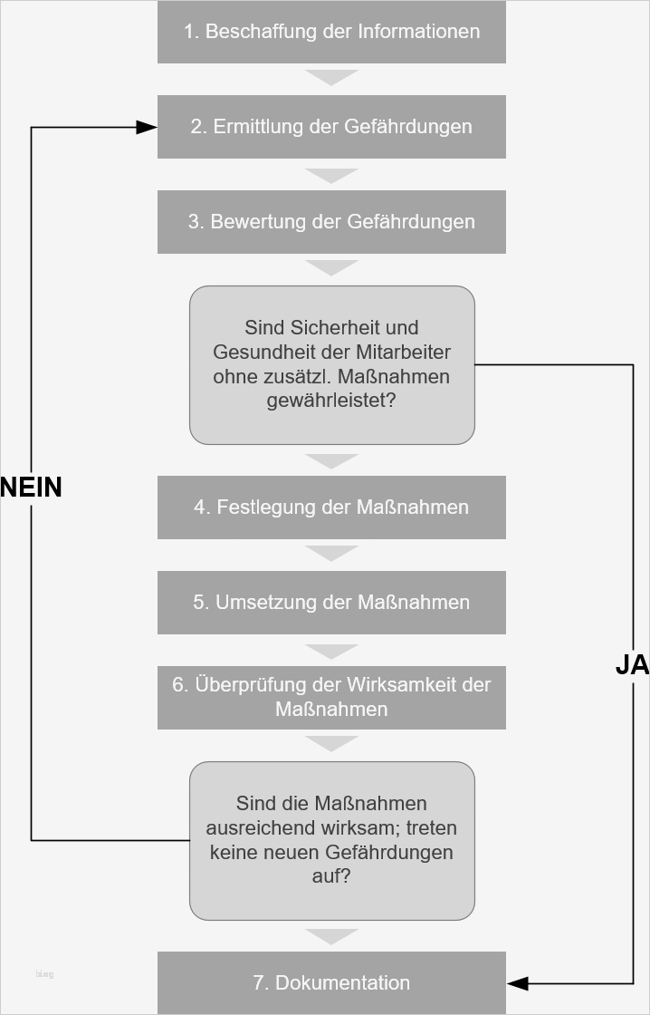 Gefährdungsbeurteilung Arbeitsmittel Vorlage Einzigartig Gefährdungsbeurteilung