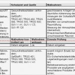 Gefährdungsbeurteilung Baustelle Vorlage Großartig Gefährdungsbeurteilung Arbeiten In Abwassertechnischen