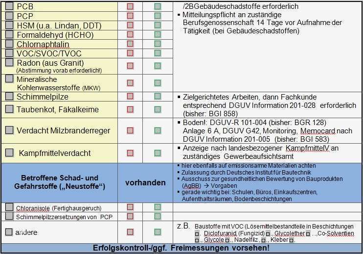 Gefährdungsbeurteilung Dokumentation Vorlage Schönste Sifa News Gebäudeschadstoffe Erforderliche Angaben