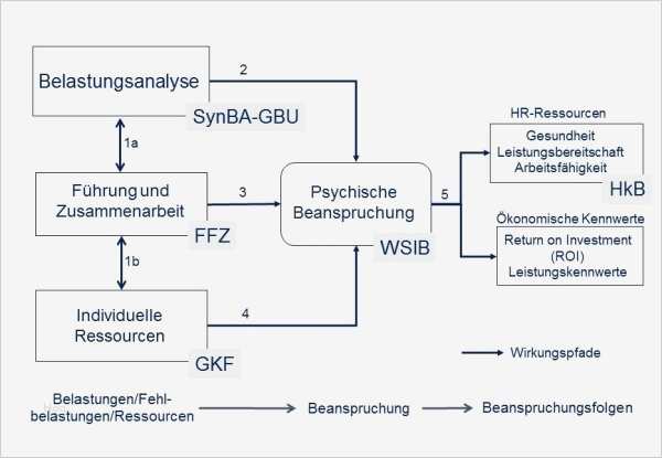 60 Schön Gefährdungsbeurteilung Psychische Belastung Vorlage Vorräte 2 FFW Modell zur GBU psych Arbeitsschutz Portal Fachbeitrag