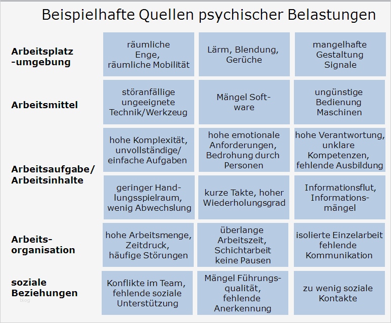Gefährdungsbeurteilung Psychische Belastung Vorlage Beste Gefährdungsbeurteilung Psychische Belastungen