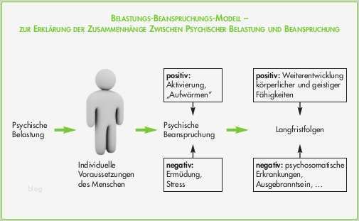 Gefährdungsbeurteilung Psychische Belastung Vorlage Fabelhaft Psychische Gefährdungsbeurteilung Psychische Belastung