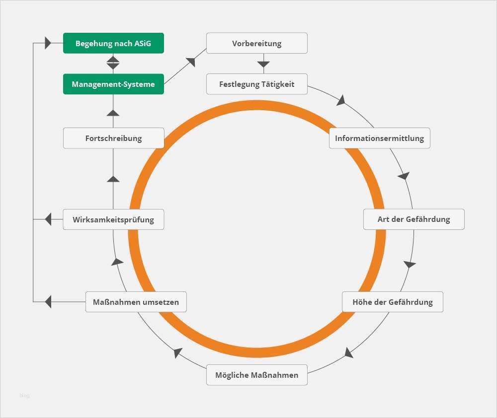 Gefährdungsbeurteilung Psychische Belastung Vorlage Schönste Gefhrdungsbeurteilung Psychische Belastung Muster Kfza