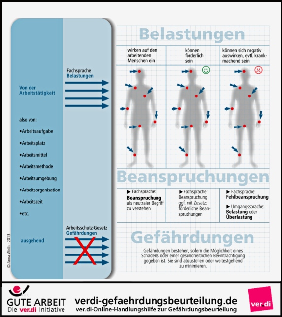 Gefährdungsbeurteilung Psychische Belastung Vorlage Schönste Gute Arbeit Und Gefährdungsbeurteilung Was ist Hier Was