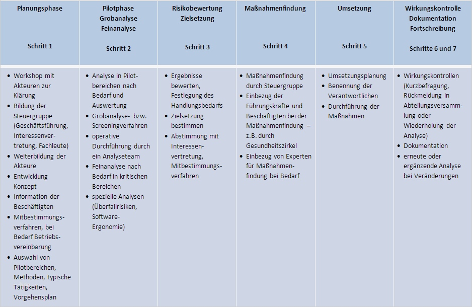 Gefährdungsbeurteilung Vorlage Bg Rci Hübsch Ergo Online Gefährdungsbeurteilung Psychische Belastungen