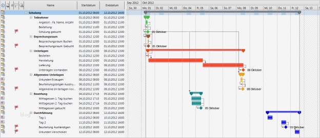 Geschäftsreise Planen Vorlage Schön Planen Leicht Gemacht Teil 3 Schulung Inloox