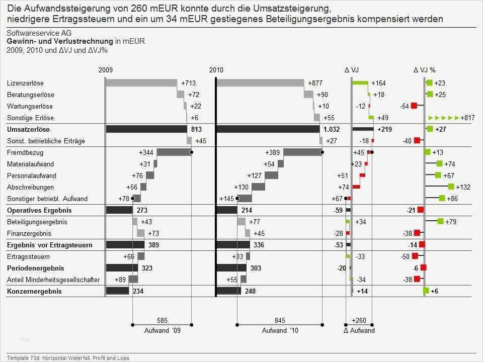 Gewinn Verlust Rechnung Vorlage Cool Ausgezeichnet Excel Gewinn Verlust Vorlage Ideen Ideen