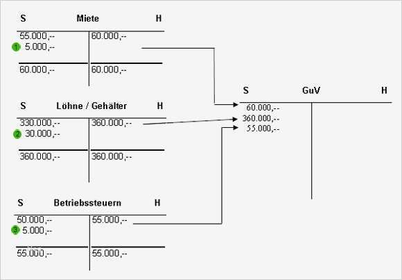 Gewinn Verlustrechnung Vorlage Erstaunlich Gewinn Und Verlustrechnung Guv Beispiel