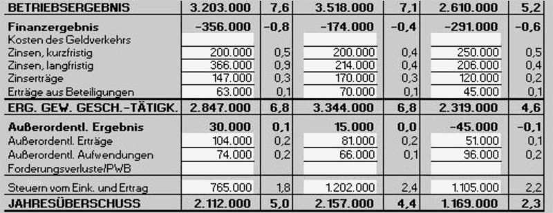 Gewinn Verlustrechnung Vorlage Erstaunlich Guv Vorlage Excel