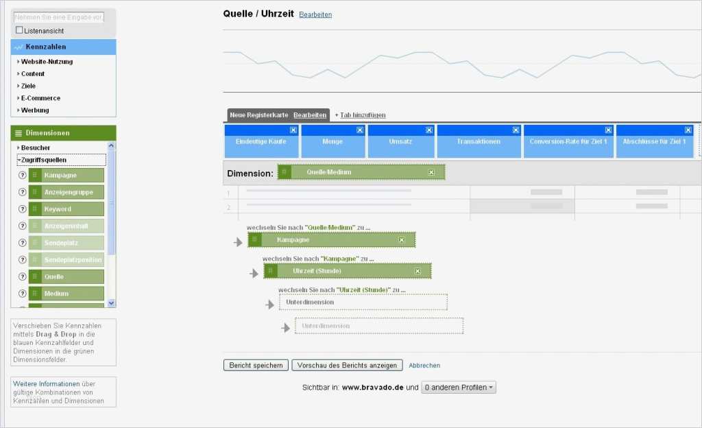 Google Analytics Bericht Vorlage Best Of Adwords Optimieren Mit Google Analytics Aufgesang