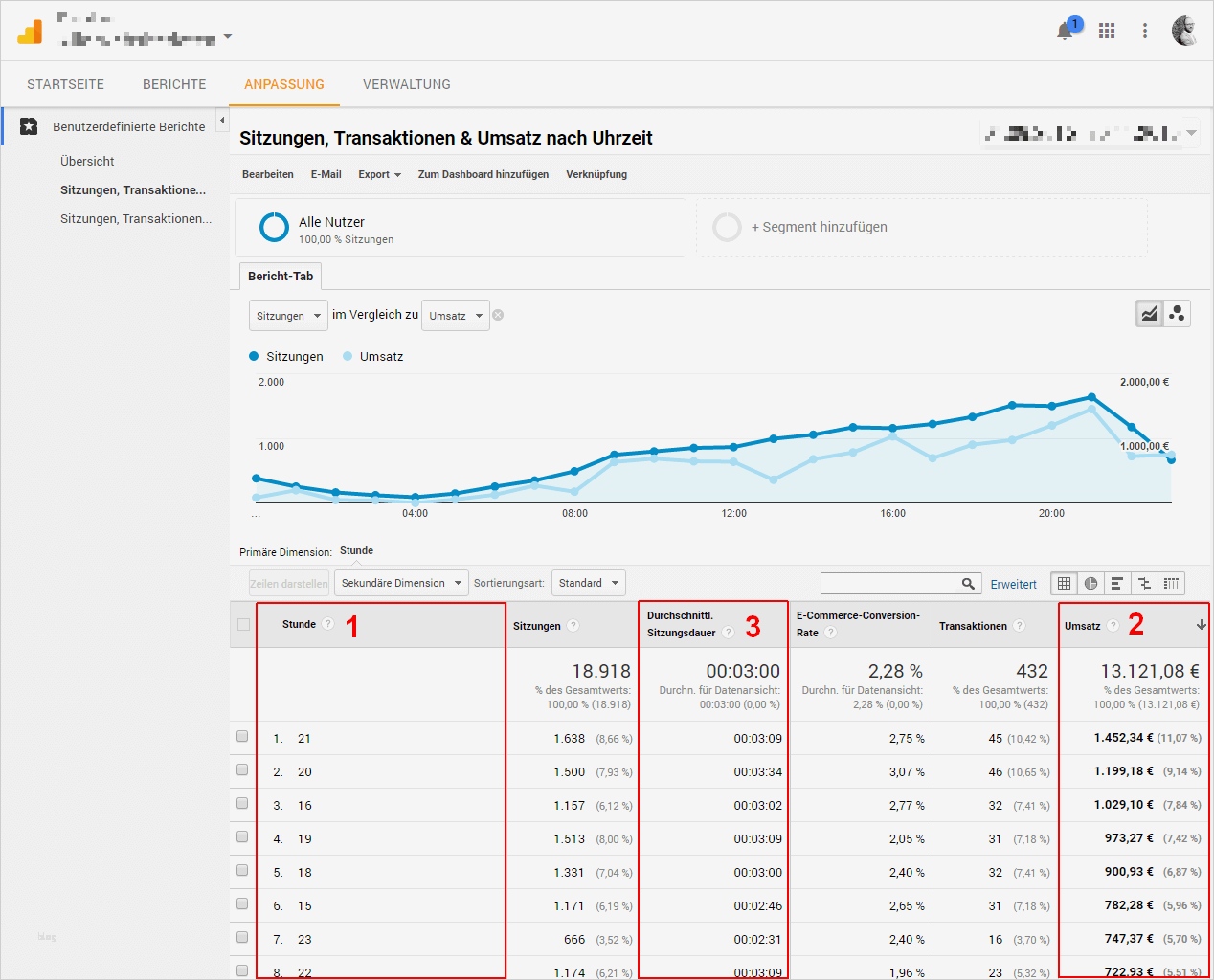 Google Analytics Bericht Vorlage Best Of Optimierung Von Line Kampagnen Nach Wochentag Und Uhrzeit