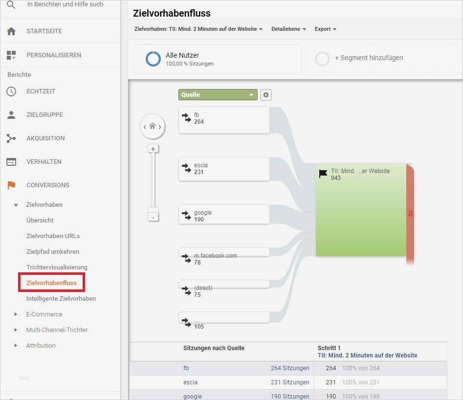 Google Analytics Bericht Vorlage Erstaunlich Google Analytics Bericht Conversions Zielvorhabenfluss