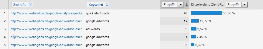 Google Analytics Bericht Vorlage Neu Neue Adwords Berichte In Google Analytics
