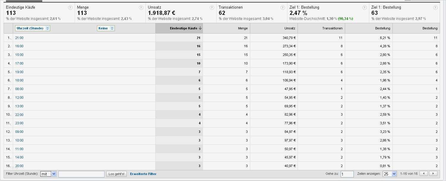 Google Analytics Bericht Vorlage Wunderbar Adwords Optimieren Mit Google Analytics Aufgesang