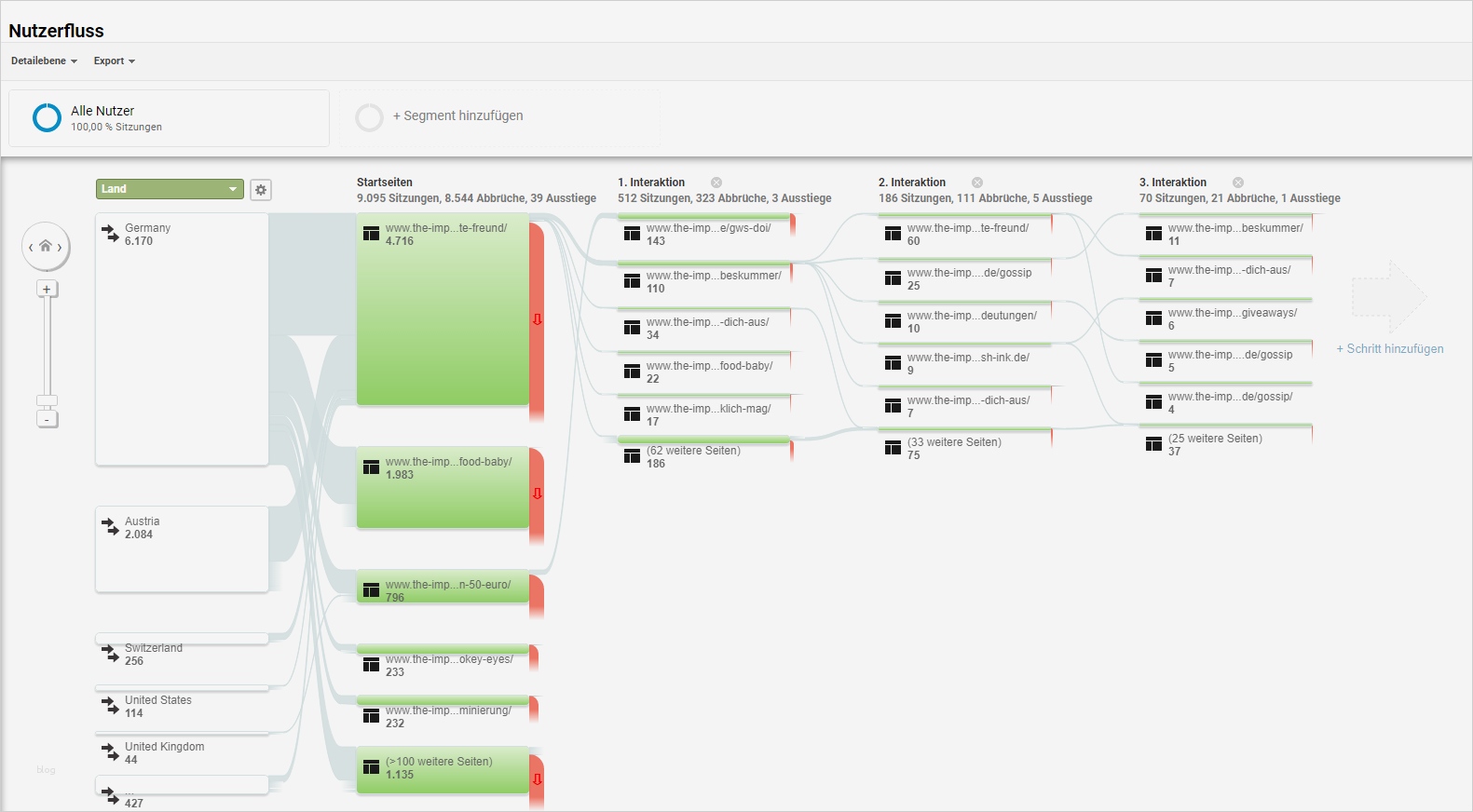 Google Analytics Bericht Vorlage Wunderbar Google Analytics Daten Richtig Interpretieren