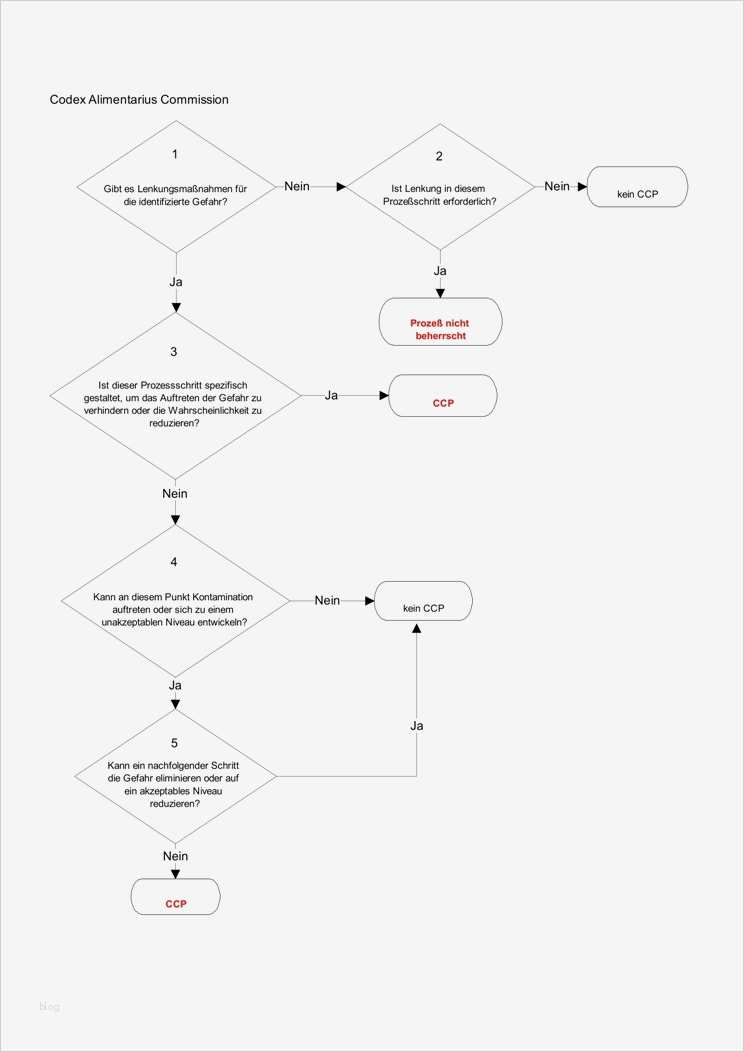 Haccp Entscheidungsbaum Vorlage Bewundernswert Entscheidungsbaum Analyse Minitab 17 assistent
