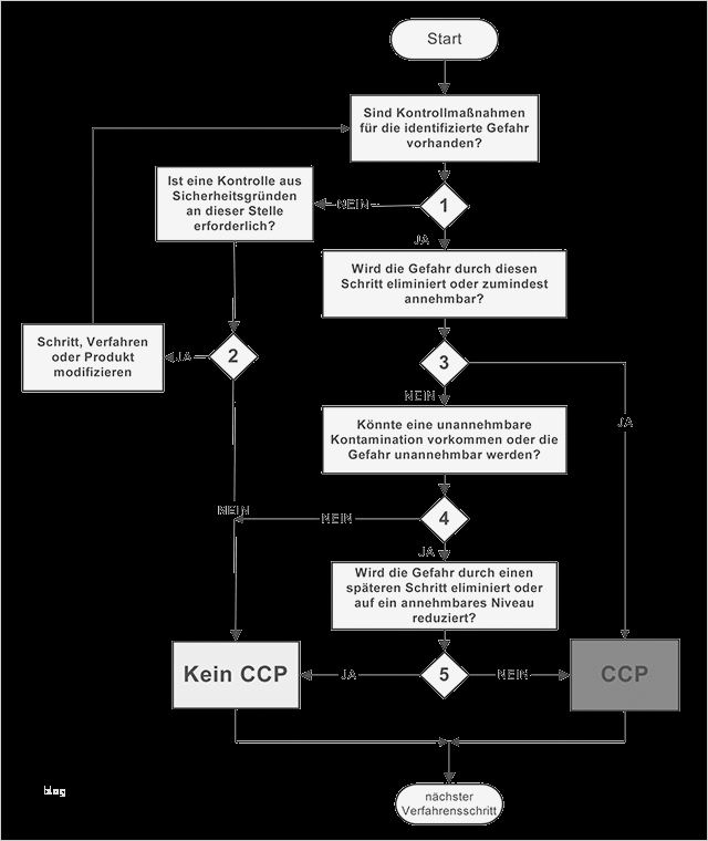 Haccp Entscheidungsbaum Vorlage Wunderbar Entscheidungsbaum Analyse Minitab 17 assistent